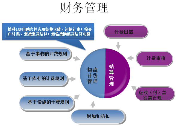 財務(wù)管理組件